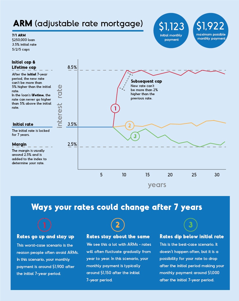 Is there an advantage to an adjustable rate mortgage (ARM)?